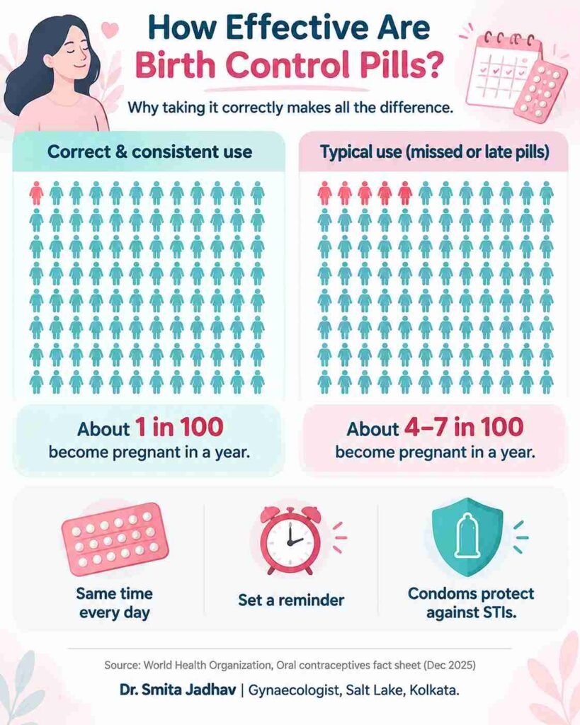 Birth control pill effectiveness infographic comparing correct and consistent use versus typical use, showing pregnancy risk rates with missed or late pills and tips for daily pill use, reminders, and STI protection.